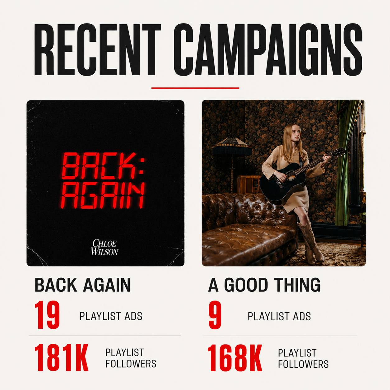Recent campaign results: 19 playlist adds reaching 181K playlist followers, and 9 playlist adds reaching 168K playlist followers